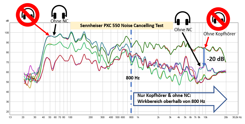 Auch ohne Noise Guard Funktion des Sennheiser PXC 550 werden hochfrequente Umgebungsgeräusche um bis zu 20 dB gemindert.