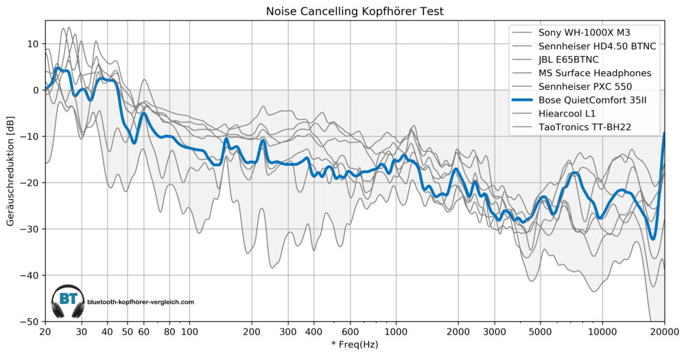 Bose QuietComfort 35II im Noise Cancelling Test