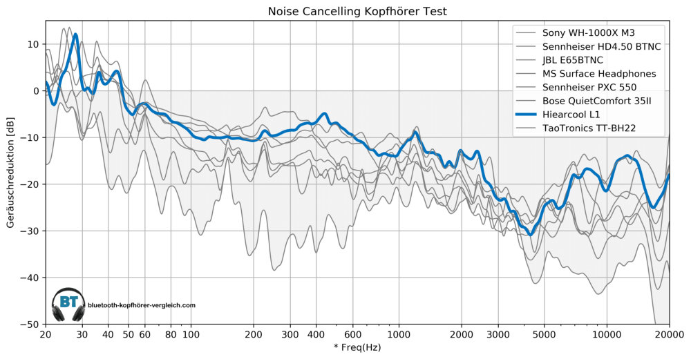 Noise Cancelling Test - Hiearcool L1 im Vergleich mit anderen ANC Kopfhörern