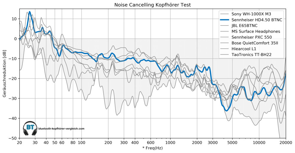 Noise Cancelling Test Sennheiser HD4.50 BTNC