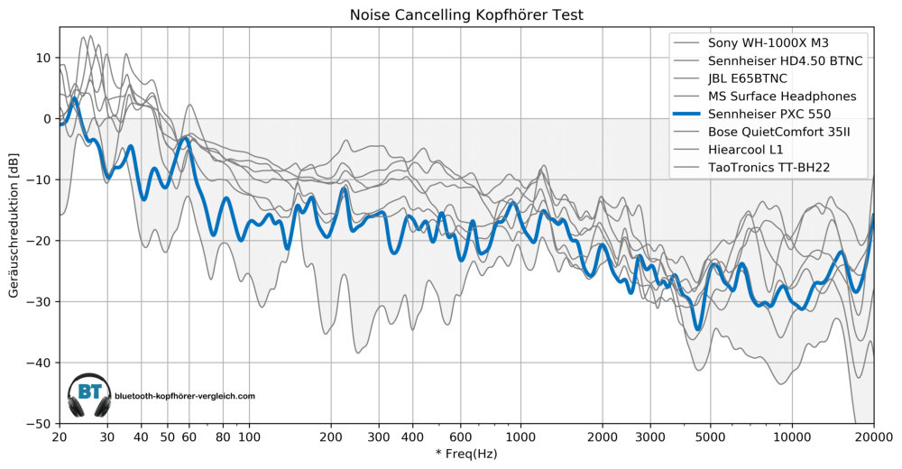 Noise Cancellint Test - Sennheiser PXC 550 im Vergleich mit anderen Noise Cancelling Kopfhörern