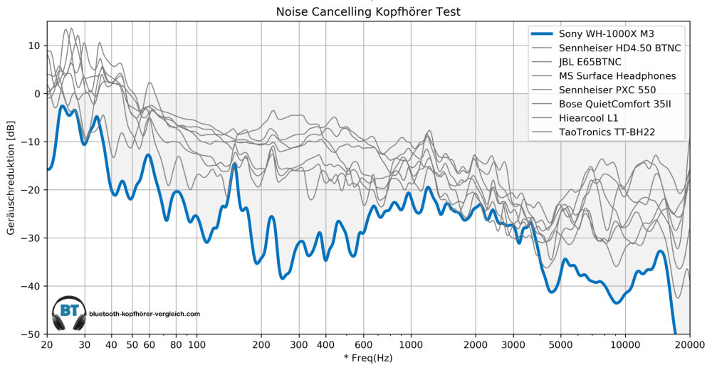 Noise Cancellint Test -Sony WH-1000XM3 im Vergleich mit anderen Noise Cancelling Kopfhörern