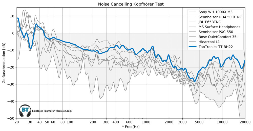 Noise Cancellint Test - TaoTronics TT-BH22 im Vergleich mit anderen Noise Cancelling Kopfhörern